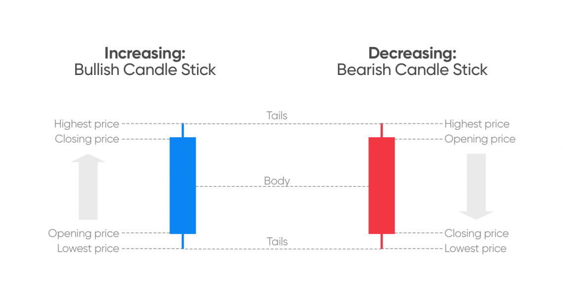 Candlestick Chart Explained